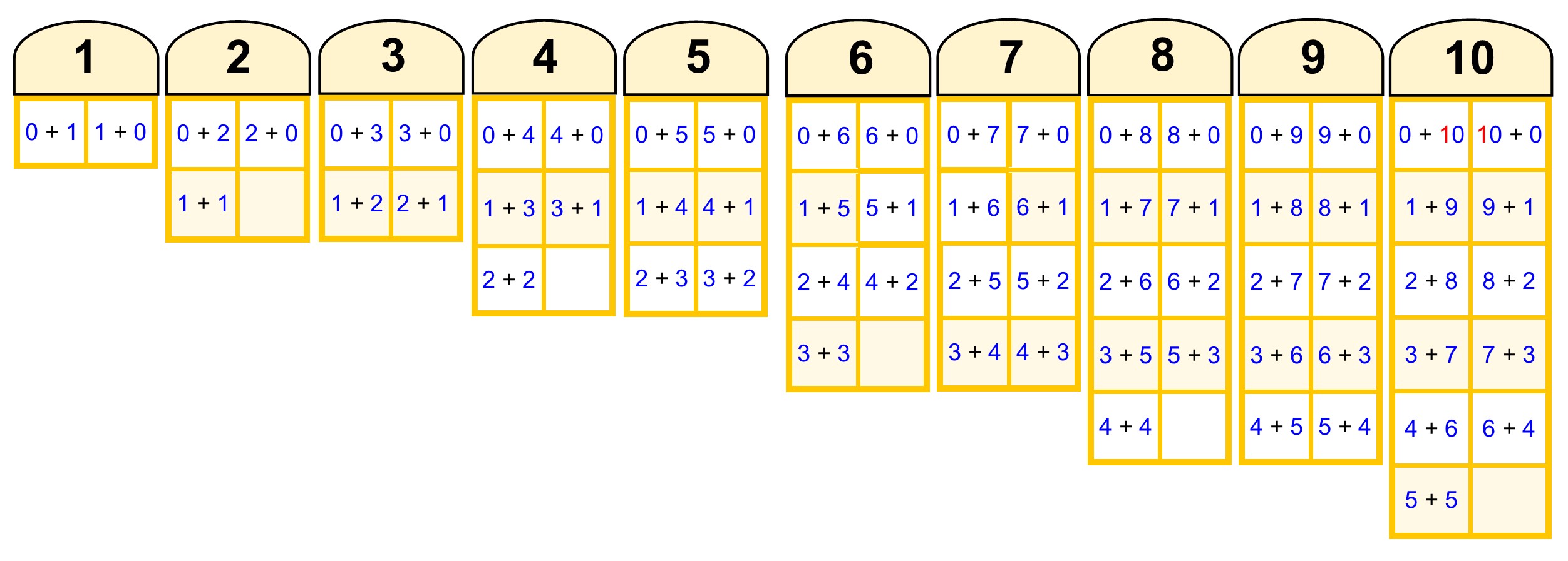 Apprendre les tables de multiplication - Dyslexie - Dyscalculie