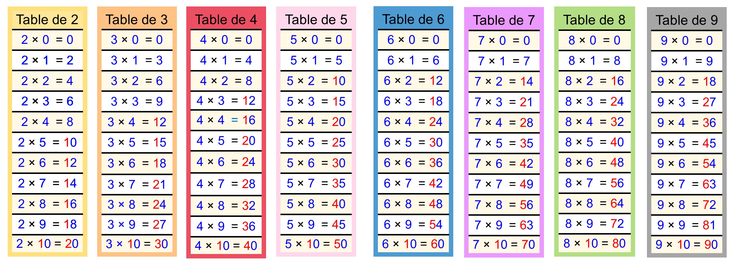 Apprendre les tables de multiplication - Dyslexie - Dyscalculie