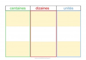 Tableau de numération à 3 colonnes : centaines en vert, dizaines en rouge, unités en bleu