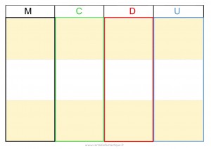 Tableau de numération à 4 colonnes : milliers  en noir, centaines en vert, dizaines en rouge, unités en bleu