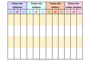 Tableau de numération avec classe des milliards, des millions, des milliers et des unités simples