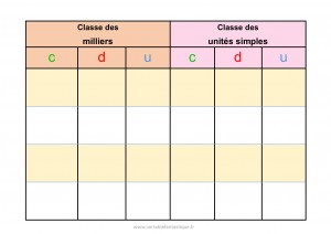 Tableau de numération avec 6 colonnes : 3 pour la classe des milliers, 3 pour la classe des unités simples